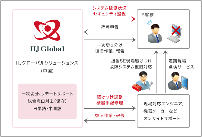 運用保守サービス