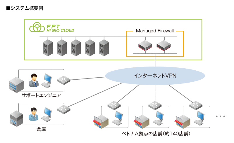 System overview