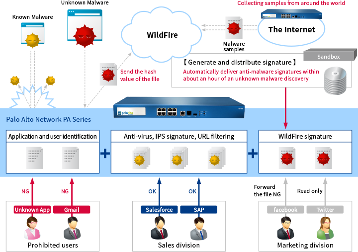Features of Palo Alto PA Series and Palo Alto VM-Series