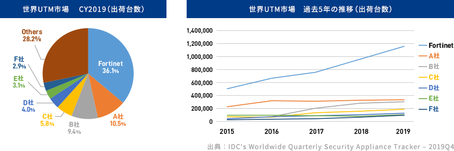 Fortinet社 FortiGateアプライアンスの実績