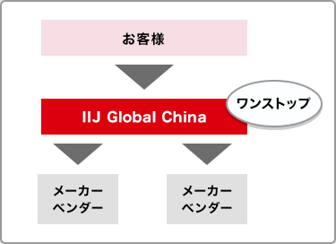 運用アウトソーシング | IIJ Global Solutions China | IIJグループ 中国（上海）法人