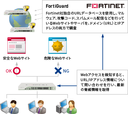  マルウェア対策（Webフィルタ） 