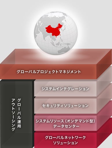 IIJ GIO CHINAサービス