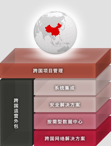 关于IIJ GIO CHINA服务（英语）

