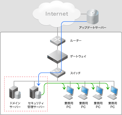 統合セキュリティ改善