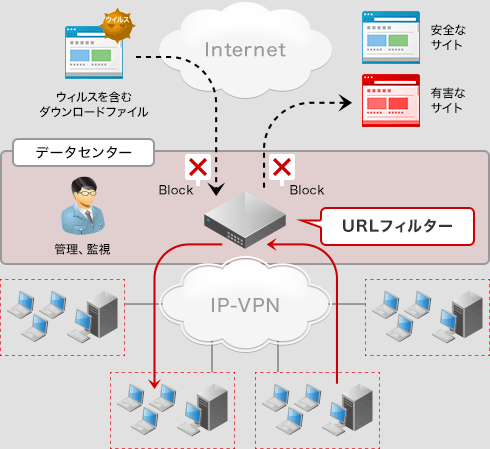 WEBアクセス管理